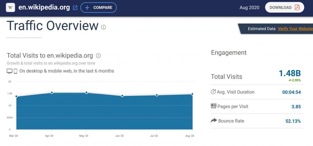 Wikipedia ranking Similarweb