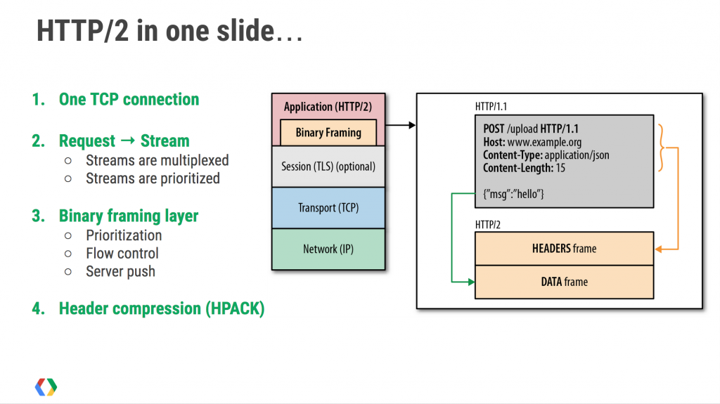 Google bot is learning to read HTTP/2 - Creatos Media Blog