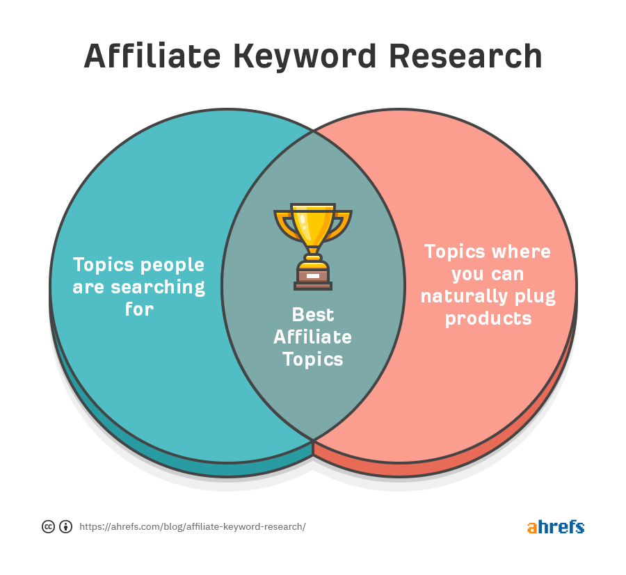 How to do keyword research for Affiliate sites - Creatos Media